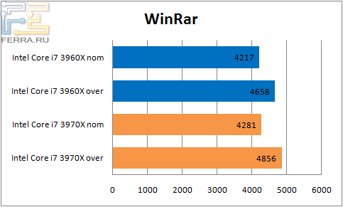 Результаты тестирования Intel Core i7 3970Х в WinRAR