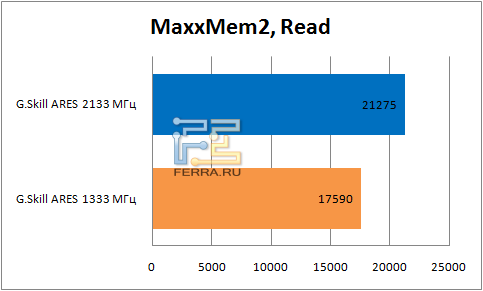 Результаты MaxxMem2, Read