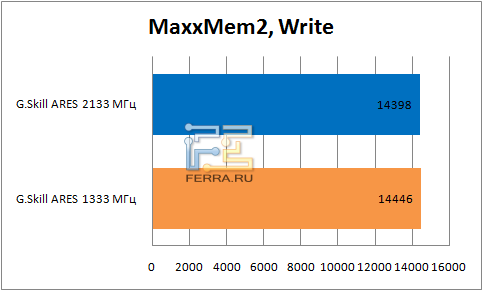 Результаты MaxxMem2,Write