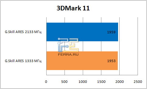 Результаты 3DMark 11