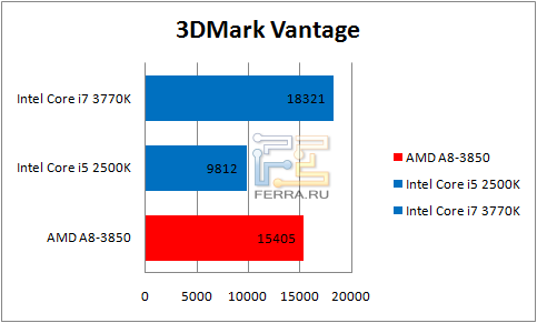 Результаты 3DMark Vantage