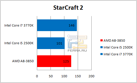 Результаты StarCraft 2