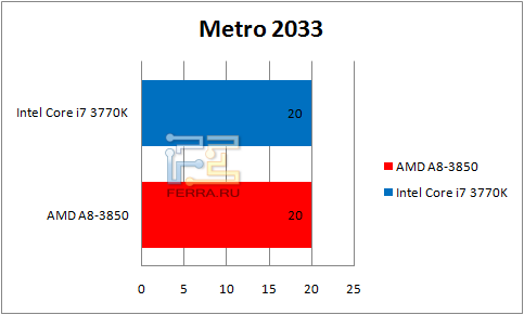 Результаты Metro 2033