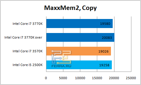 Результаты MaxxMem2, Copy