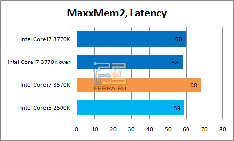 Результаты MaxxMem2, Latency