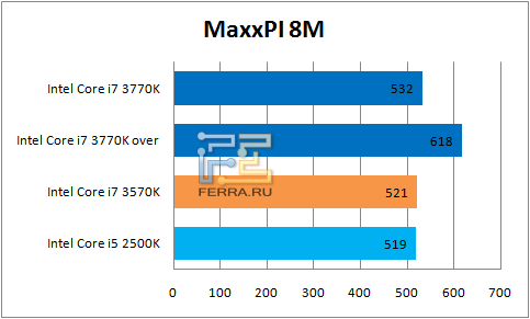 Результаты MaxxPI 8M