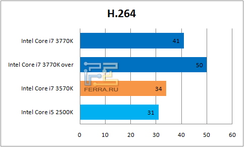 Результаты H.264