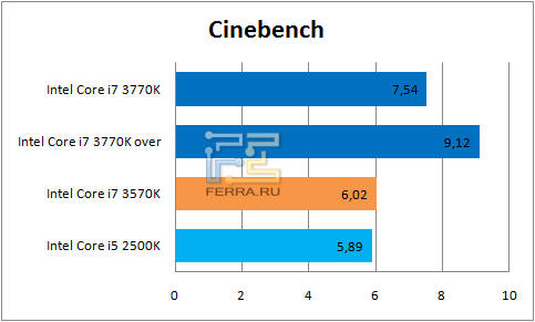 Результаты Cinebench