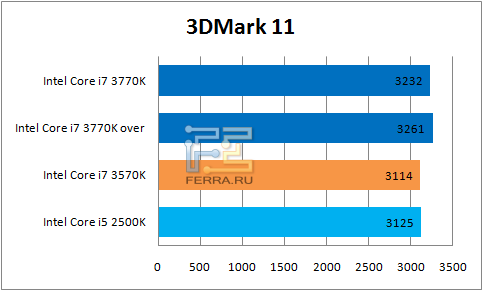 Результаты 3DMark 11