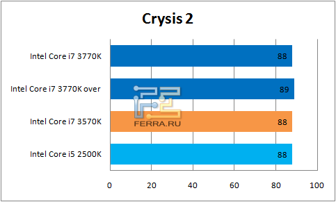Результаты Crysis 2