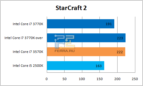 Результаты StarCraft 2