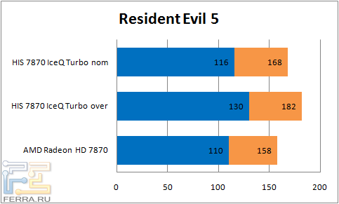 Результаты тестирования видеокарты HIS 7870 IceQ Turbo в Resident Evil 5