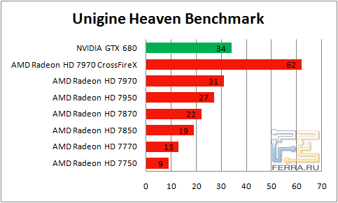 Результаты Unigine Heaven Benchmark