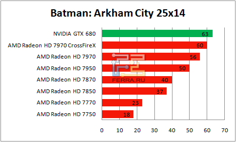 Результаты Batman: Arkham City в разрешении 2560 х 1440