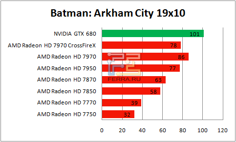 Результаты Batman: Arkham City в разрешении 1920 х 1080