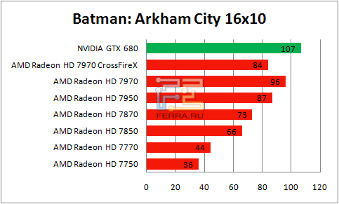 Результаты Batman: Arkham City в разрешении 1650 х 1050