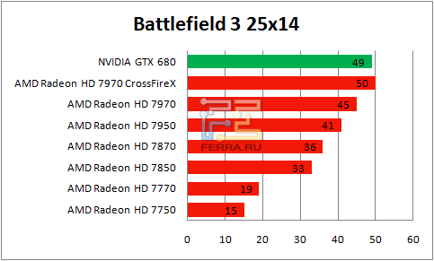 Результаты Battlefield 3 в разрешении 2560 х 1440