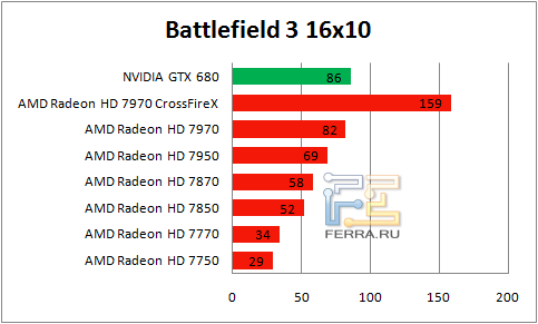 Результаты Battlefield 3 в разрешении 1650 х 1050