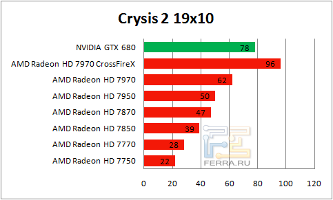 Результаты Crysis 2 в разрешении 1920 х 1080