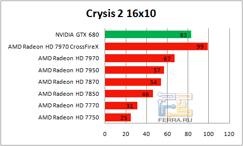 Результаты Crysis 2 в разрешении 1650 х 1050