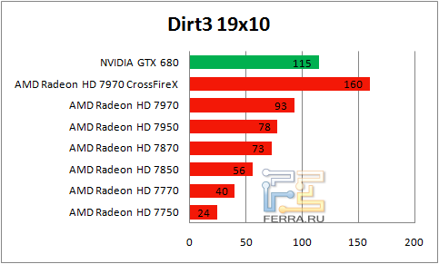 Результаты Dirt3 в разрешении 1920 х 1080