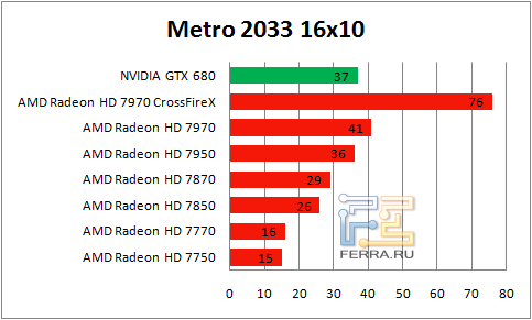 Результаты Metro 2033 в разрешении 1650 х 1050