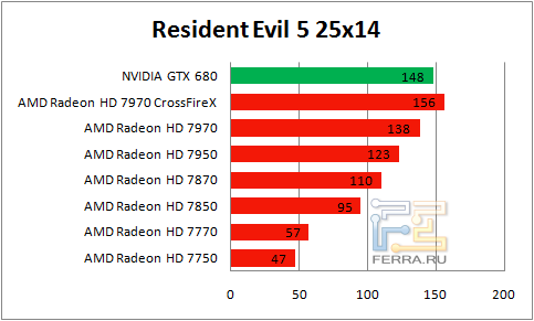 Результаты Resident Evil 5 в разрешении 2560 х 1440
