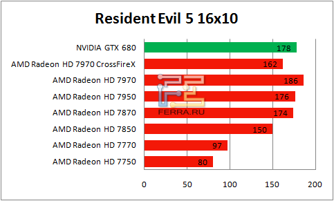 Результаты Resident Evil 5 в разрешении 1650 х 1050