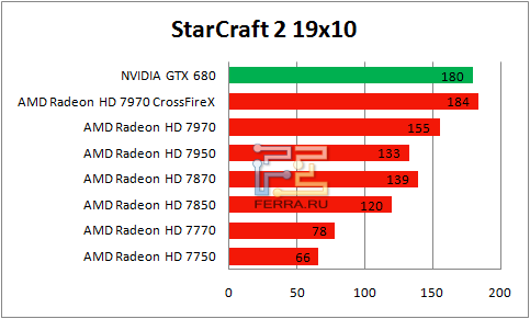 Результаты StarCraft 2 в разрешении 1920 х 1080