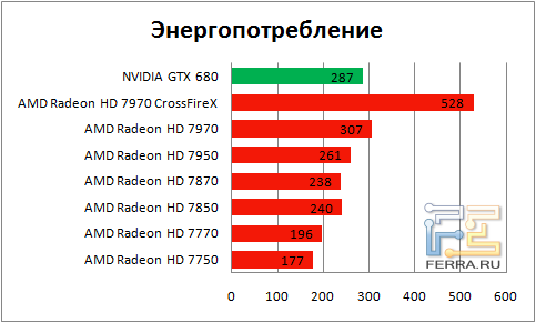 Энергопотребление видеокарт под нагрузкой