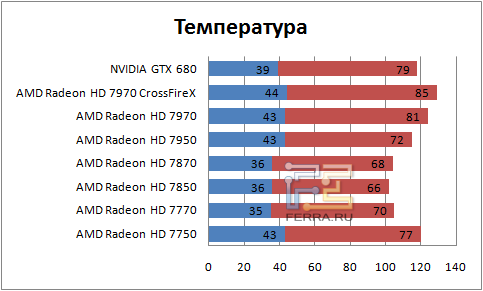 Температура видеокарт в простое и под нагрузкой