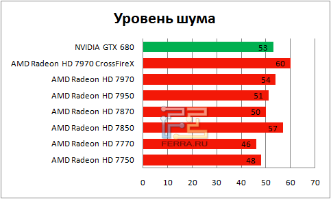 Уровень шума под нагрузкой