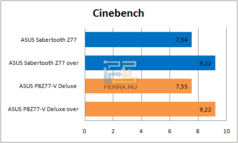 Результаты Cinebench