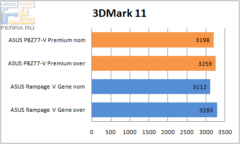 Результаты тестирования материнской платы ASUS P8Z77-V Premium в 3DMark 11