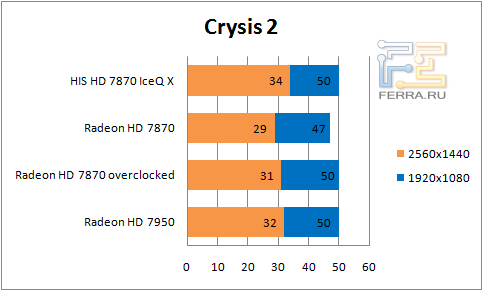 Результаты теста HIS Radeon HD 7870 IceQ X в игре Crysis 2