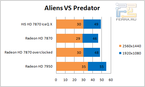 Результаты теста HIS Radeon HD 7870 IceQ X в игре Aliens VS Predator