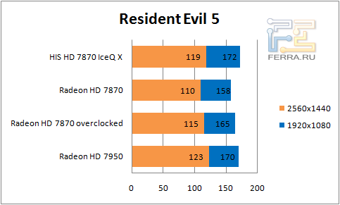 Результаты теста HIS Radeon HD 7870 IceQ X в игре Resident Evil 5