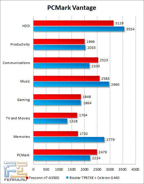 Результаты Foxconn nT-A3500 в PCMark Vantage