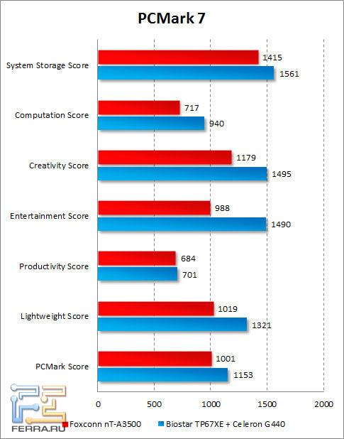Результаты Foxconn nT-A3500 в PCMark 7