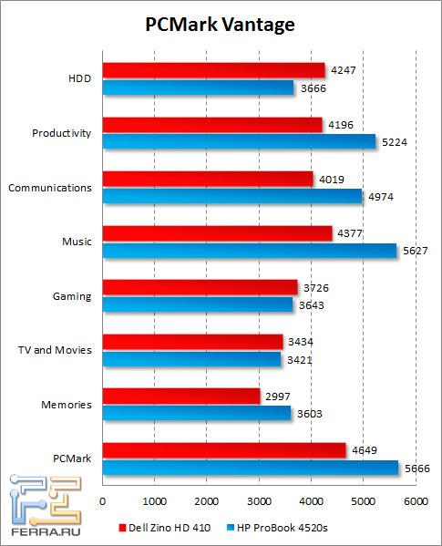 Результаты Dell Zino HD 410 в PCMark Vantage