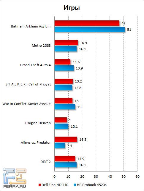 Результаты тестирования Dell Zino HD 410 в играх
