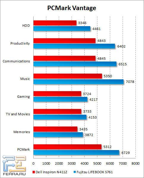 Результаты Dell Inspiron N411Z в PCMark Vantage