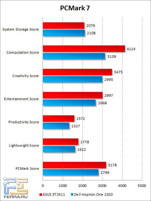 Результаты ASUS ET2411 в PCMark 7