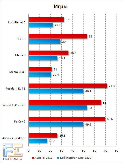 Результаты тестирования ASUS ET2411 в играх