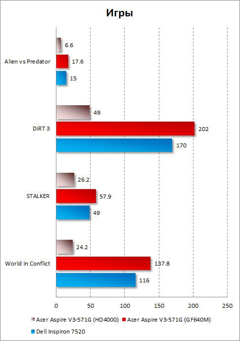 Результаты тестирования Acer Aspire V3-571G в играх