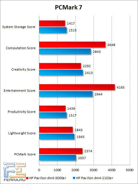 Результаты HP Pavilion dm4-3000er в PCMark 7