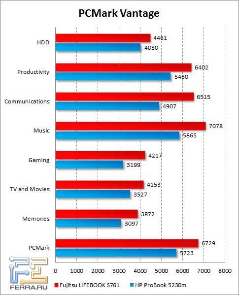 Результаты Fujitsu LIFEBOOK S761 в PCMark Vantage