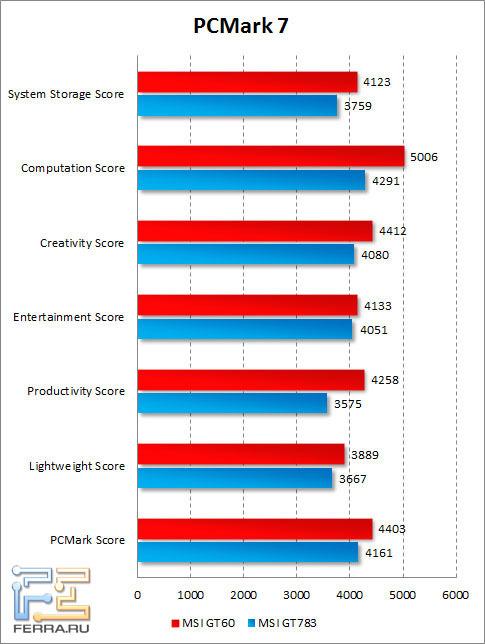 Результаты MSI GT60 в PCMark 7
