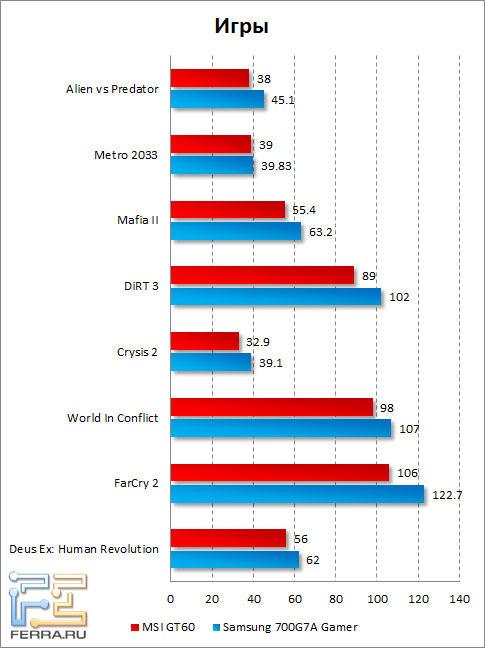Результаты тестирования MSI GT60 в играх