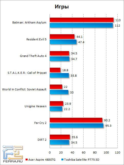 Результаты тестирования Acer Aspire 4830TG в играх